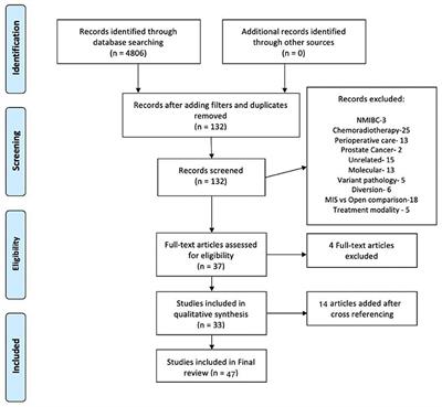 The Adequacy of Pelvic Lymphadenectomy During Radical Cystectomy for Carcinoma Urinary Bladder: A Narrative Review of Literature